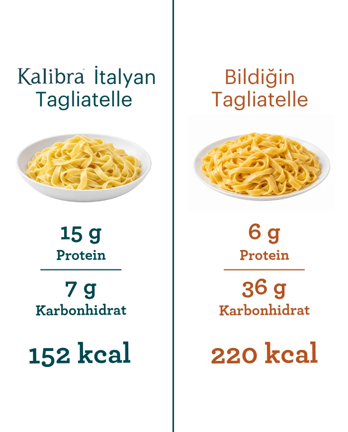 Ketojenik Diyete Uygun Tagliatelli Makarna | SDM Kalibra