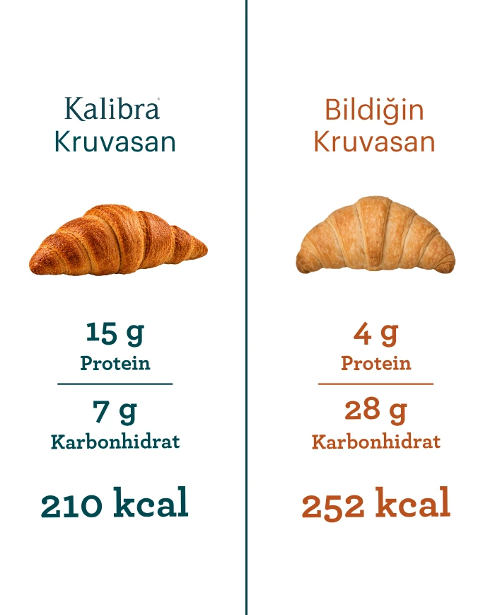Yüksek Proteinli Kruvasan | SDM Kalibra