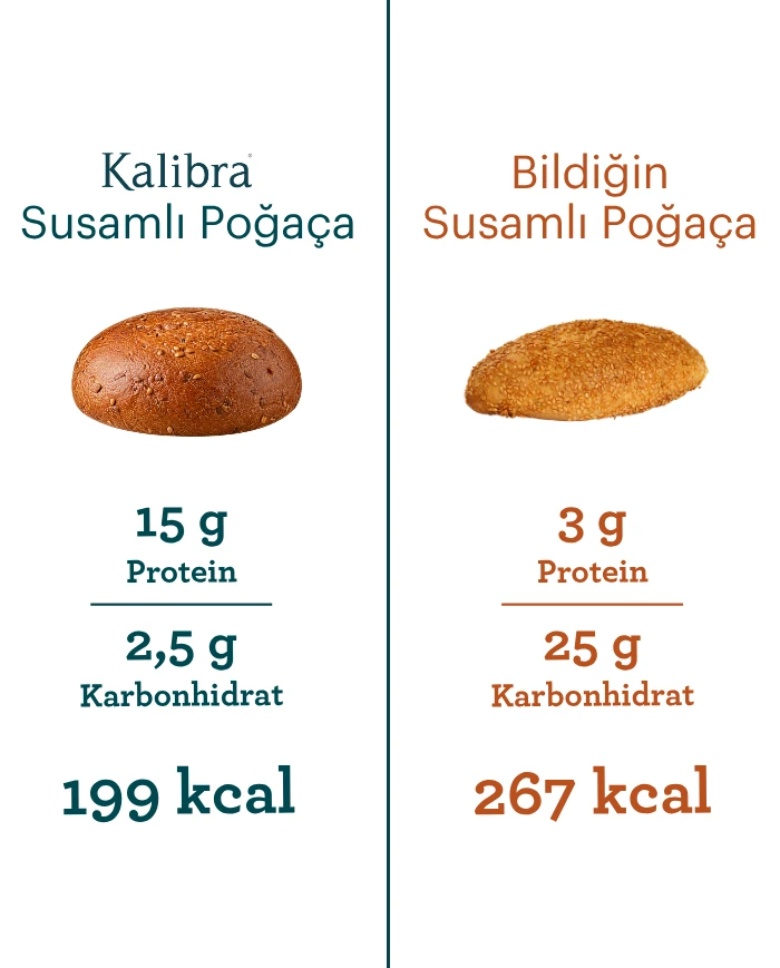 Yüksek Protein ve Yüksek Lif İçeren Susamlı Poğaça | SDM Kalibra